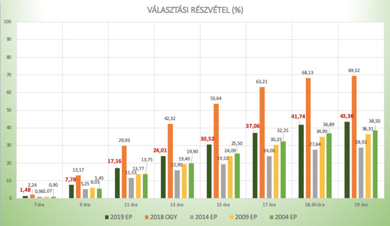 EP választás